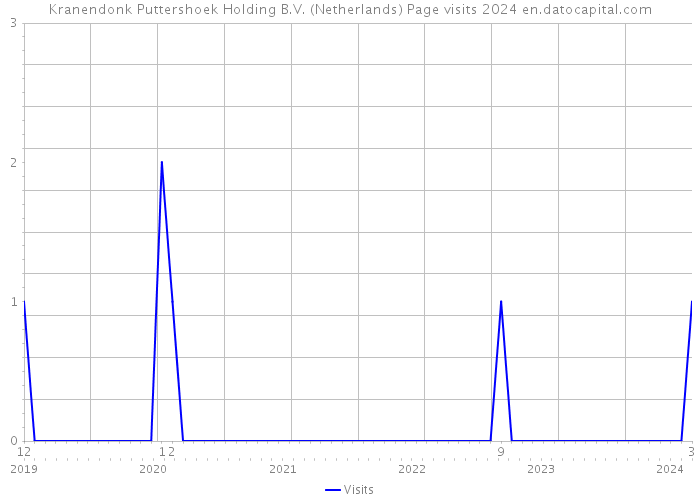 Kranendonk Puttershoek Holding B.V. (Netherlands) Page visits 2024 