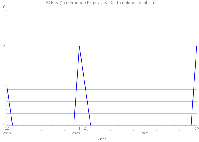 PRC B.V. (Netherlands) Page visits 2024 