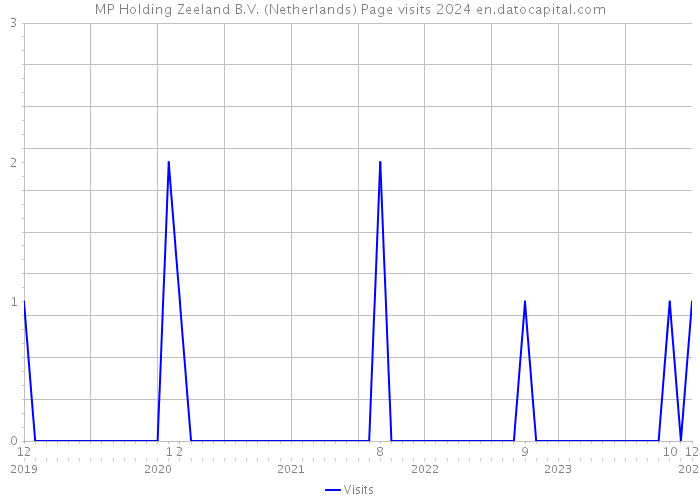MP Holding Zeeland B.V. (Netherlands) Page visits 2024 