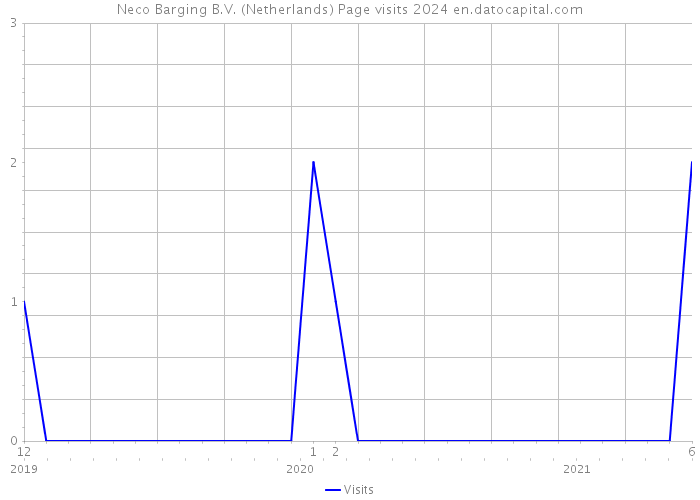 Neco Barging B.V. (Netherlands) Page visits 2024 