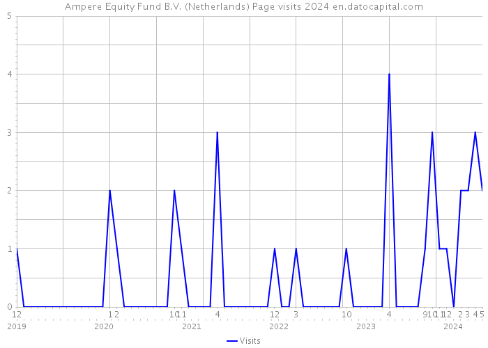 Ampere Equity Fund B.V. (Netherlands) Page visits 2024 