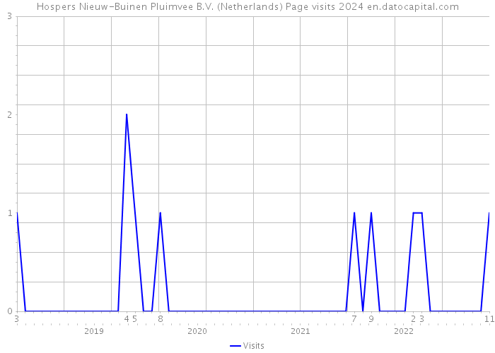 Hospers Nieuw-Buinen Pluimvee B.V. (Netherlands) Page visits 2024 