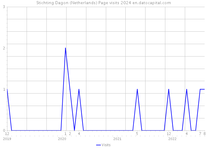 Stichting Dagon (Netherlands) Page visits 2024 