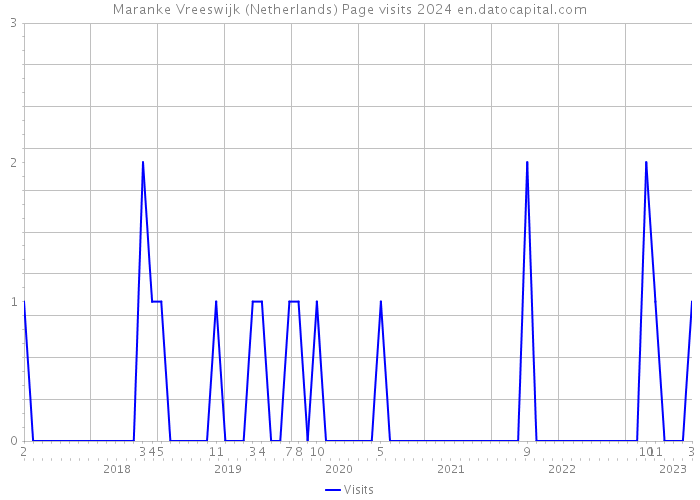 Maranke Vreeswijk (Netherlands) Page visits 2024 