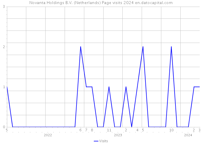 Novanta Holdings B.V. (Netherlands) Page visits 2024 
