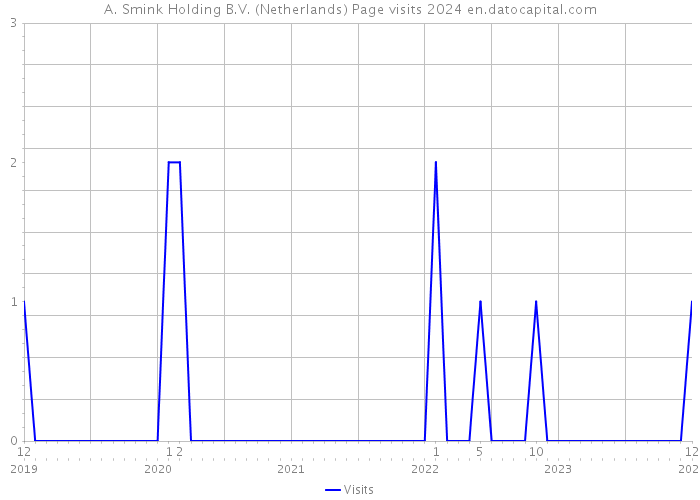 A. Smink Holding B.V. (Netherlands) Page visits 2024 