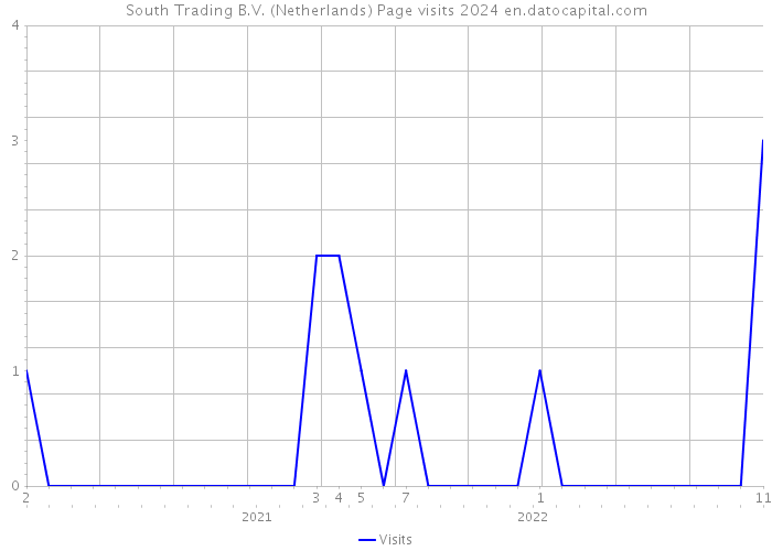 South Trading B.V. (Netherlands) Page visits 2024 