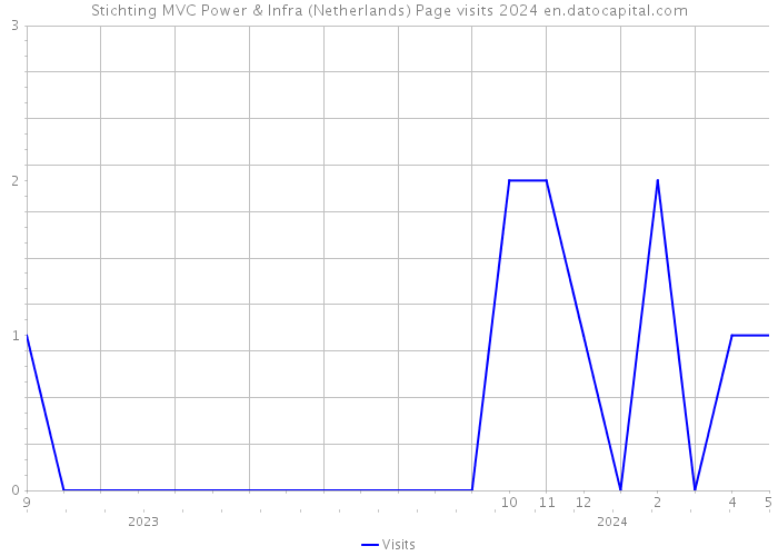 Stichting MVC Power & Infra (Netherlands) Page visits 2024 