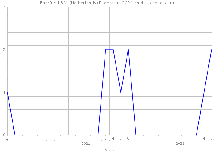 Enerfund B.V. (Netherlands) Page visits 2024 
