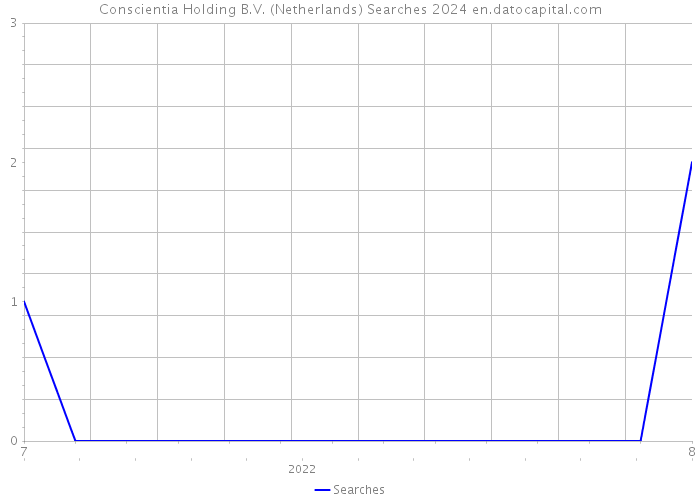 Conscientia Holding B.V. (Netherlands) Searches 2024 