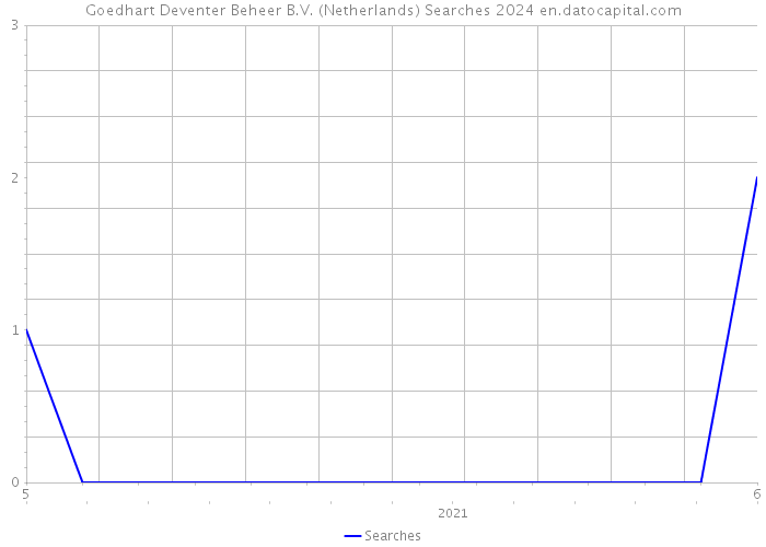 Goedhart Deventer Beheer B.V. (Netherlands) Searches 2024 