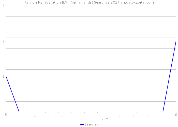 Kelvion Refrigeration B.V. (Netherlands) Searches 2024 
