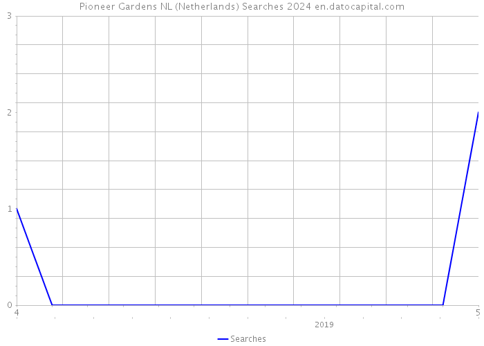 Pioneer Gardens NL (Netherlands) Searches 2024 