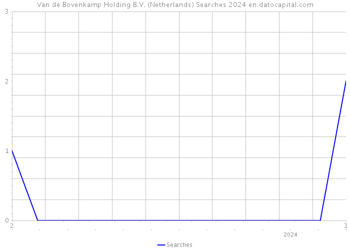 Van de Bovenkamp Holding B.V. (Netherlands) Searches 2024 