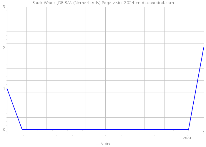 Black Whale JDB B.V. (Netherlands) Page visits 2024 