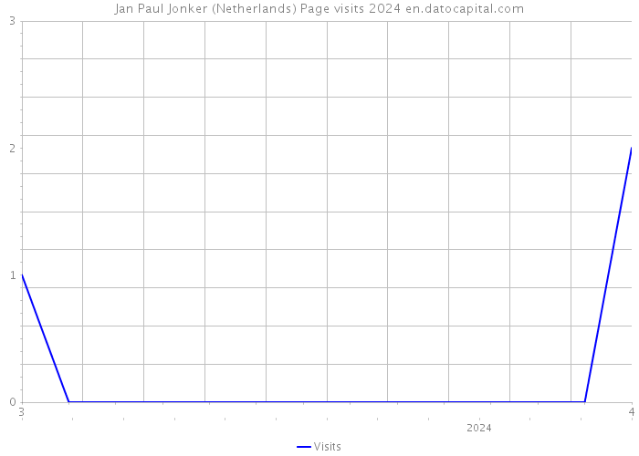 Jan Paul Jonker (Netherlands) Page visits 2024 