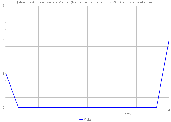 Johannis Adriaan van de Merbel (Netherlands) Page visits 2024 
