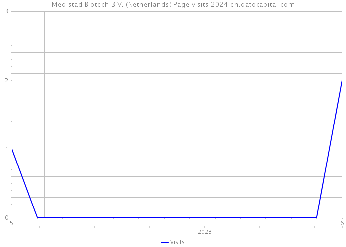 Medistad Biotech B.V. (Netherlands) Page visits 2024 