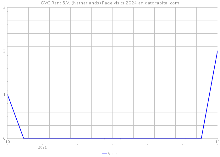 OVG Rent B.V. (Netherlands) Page visits 2024 