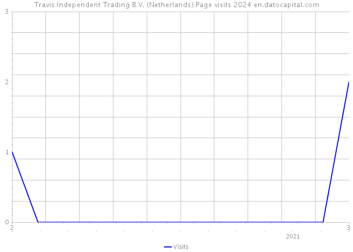 Travis Independent Trading B.V. (Netherlands) Page visits 2024 