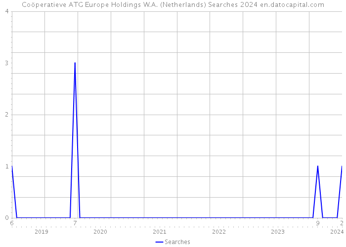 Coöperatieve ATG Europe Holdings W.A. (Netherlands) Searches 2024 