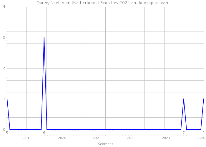 Danny Neeleman (Netherlands) Searches 2024 