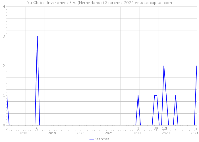 Yu Global Investment B.V. (Netherlands) Searches 2024 