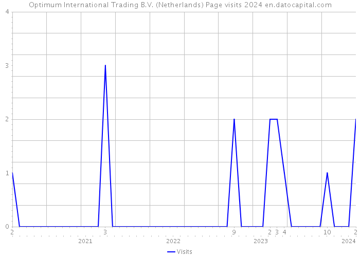 Optimum International Trading B.V. (Netherlands) Page visits 2024 