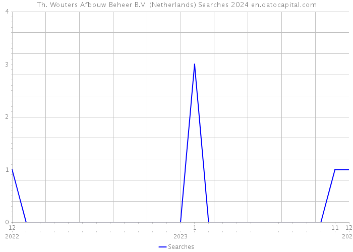 Th. Wouters Afbouw Beheer B.V. (Netherlands) Searches 2024 