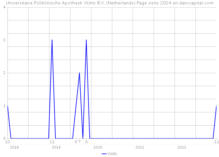 Universitaire Poliklinische Apotheek VUmc B.V. (Netherlands) Page visits 2024 