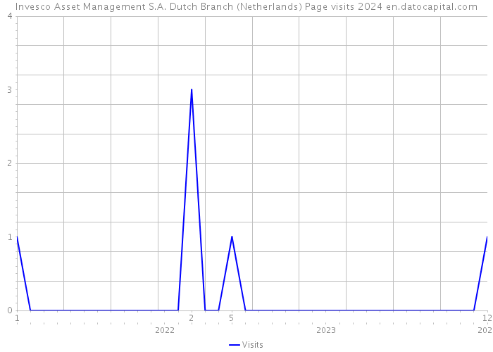Invesco Asset Management S.A. Dutch Branch (Netherlands) Page visits 2024 