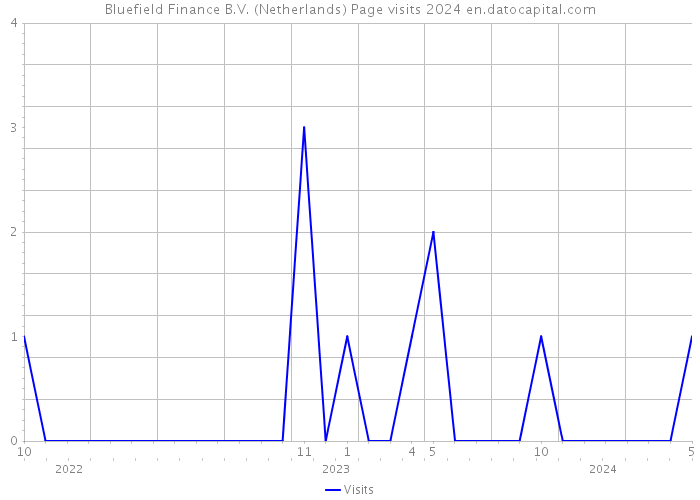 Bluefield Finance B.V. (Netherlands) Page visits 2024 