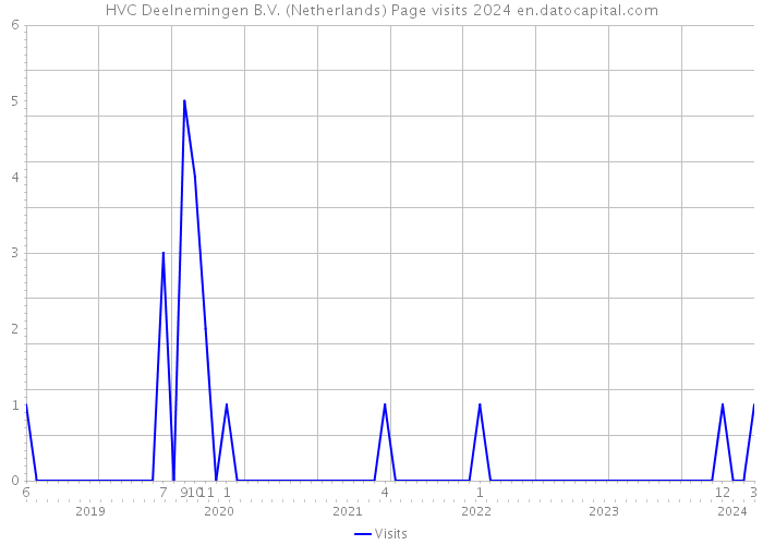 HVC Deelnemingen B.V. (Netherlands) Page visits 2024 