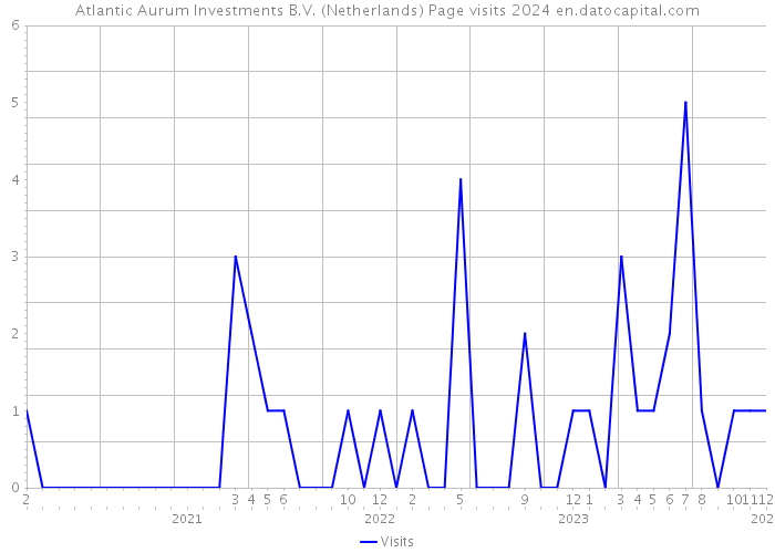 Atlantic Aurum Investments B.V. (Netherlands) Page visits 2024 