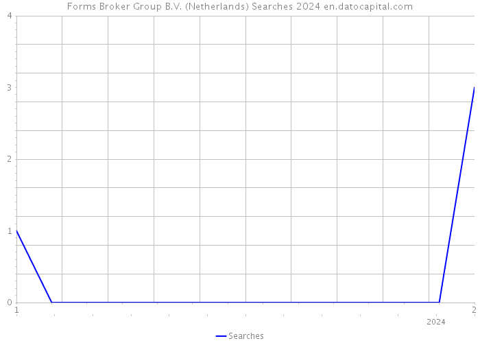 Forms Broker Group B.V. (Netherlands) Searches 2024 