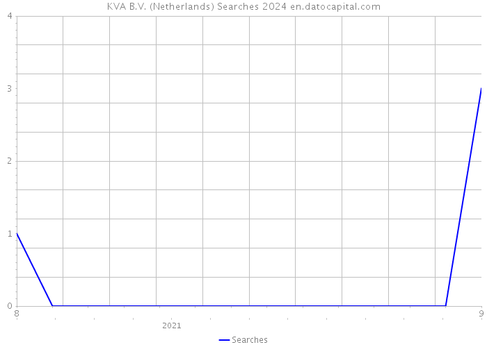 KVA B.V. (Netherlands) Searches 2024 