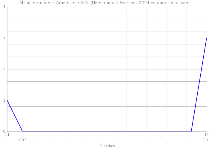 Melia Inversiones Americanas N.V. (Netherlands) Searches 2024 