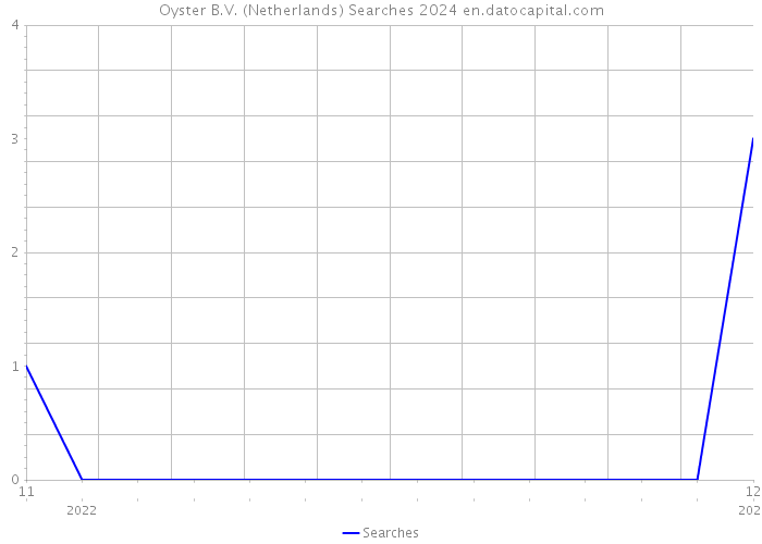 Oyster B.V. (Netherlands) Searches 2024 