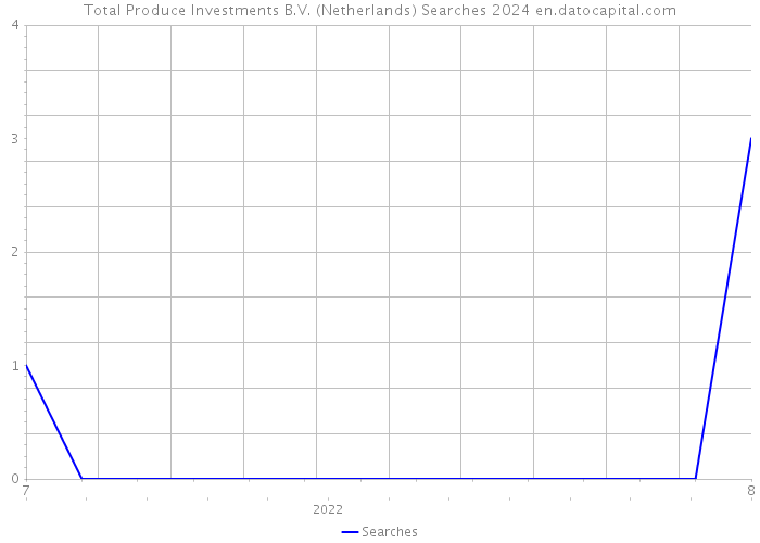Total Produce Investments B.V. (Netherlands) Searches 2024 