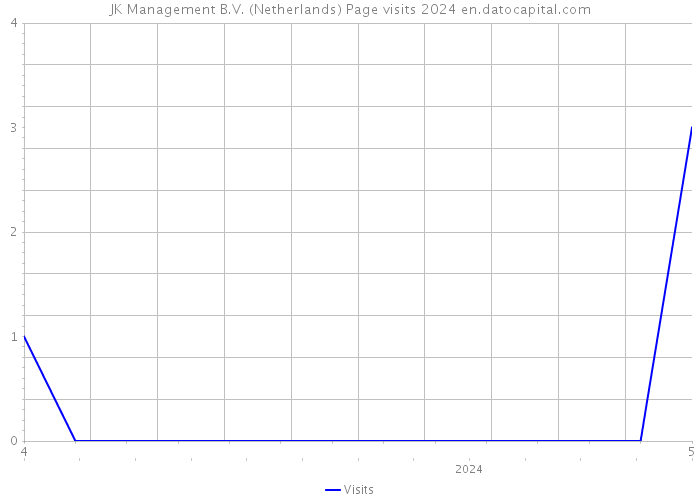 JK Management B.V. (Netherlands) Page visits 2024 