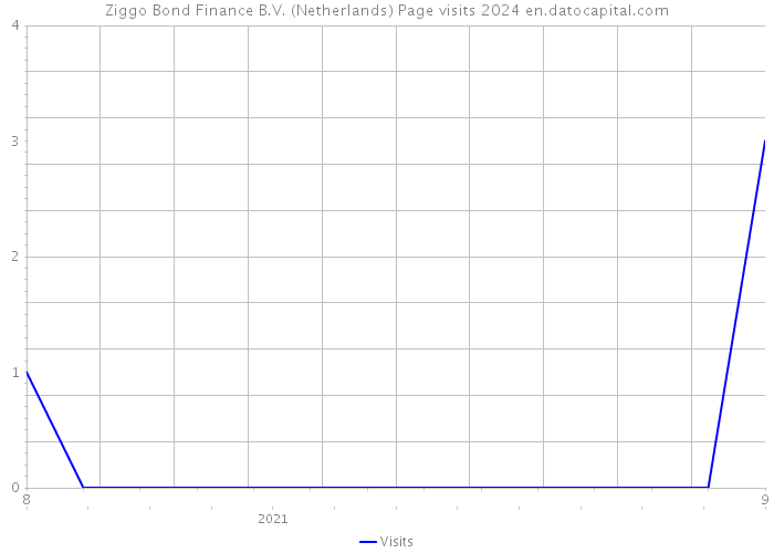 Ziggo Bond Finance B.V. (Netherlands) Page visits 2024 