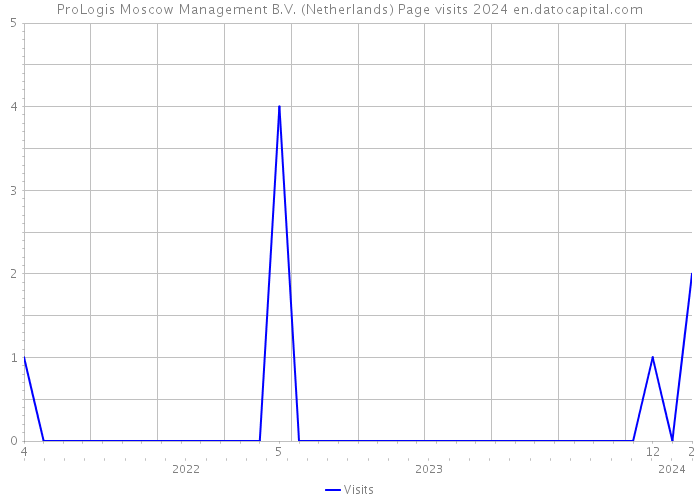 ProLogis Moscow Management B.V. (Netherlands) Page visits 2024 