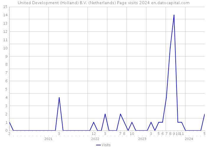 United Development (Holland) B.V. (Netherlands) Page visits 2024 