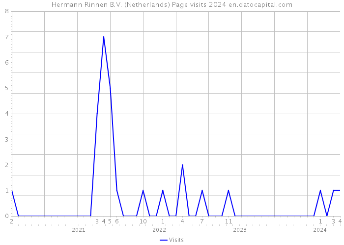Hermann Rinnen B.V. (Netherlands) Page visits 2024 
