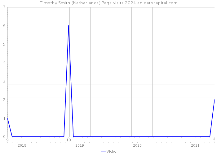 Timothy Smith (Netherlands) Page visits 2024 
