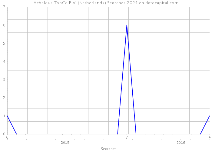 Achelous TopCo B.V. (Netherlands) Searches 2024 