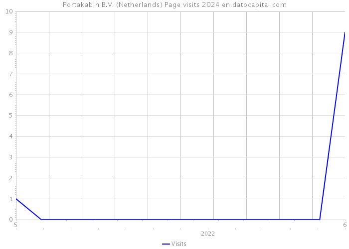 Portakabin B.V. (Netherlands) Page visits 2024 