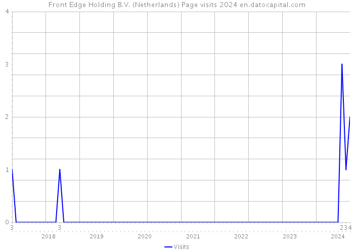 Front Edge Holding B.V. (Netherlands) Page visits 2024 