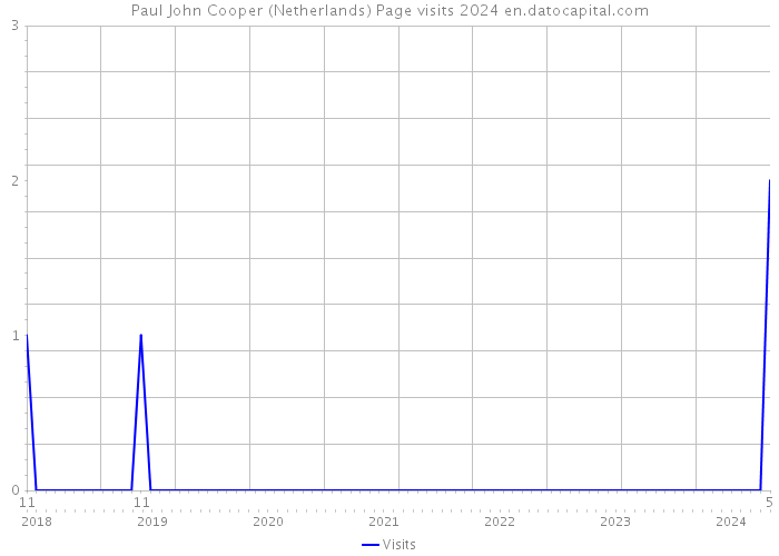 Paul John Cooper (Netherlands) Page visits 2024 