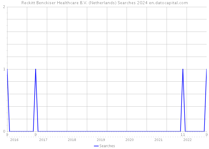 Reckitt Benckiser Healthcare B.V. (Netherlands) Searches 2024 